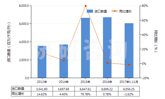 2013-2017年11月中國石腦油（不含有生物柴油）(HS27101220)進口量及增速統(tǒng)計